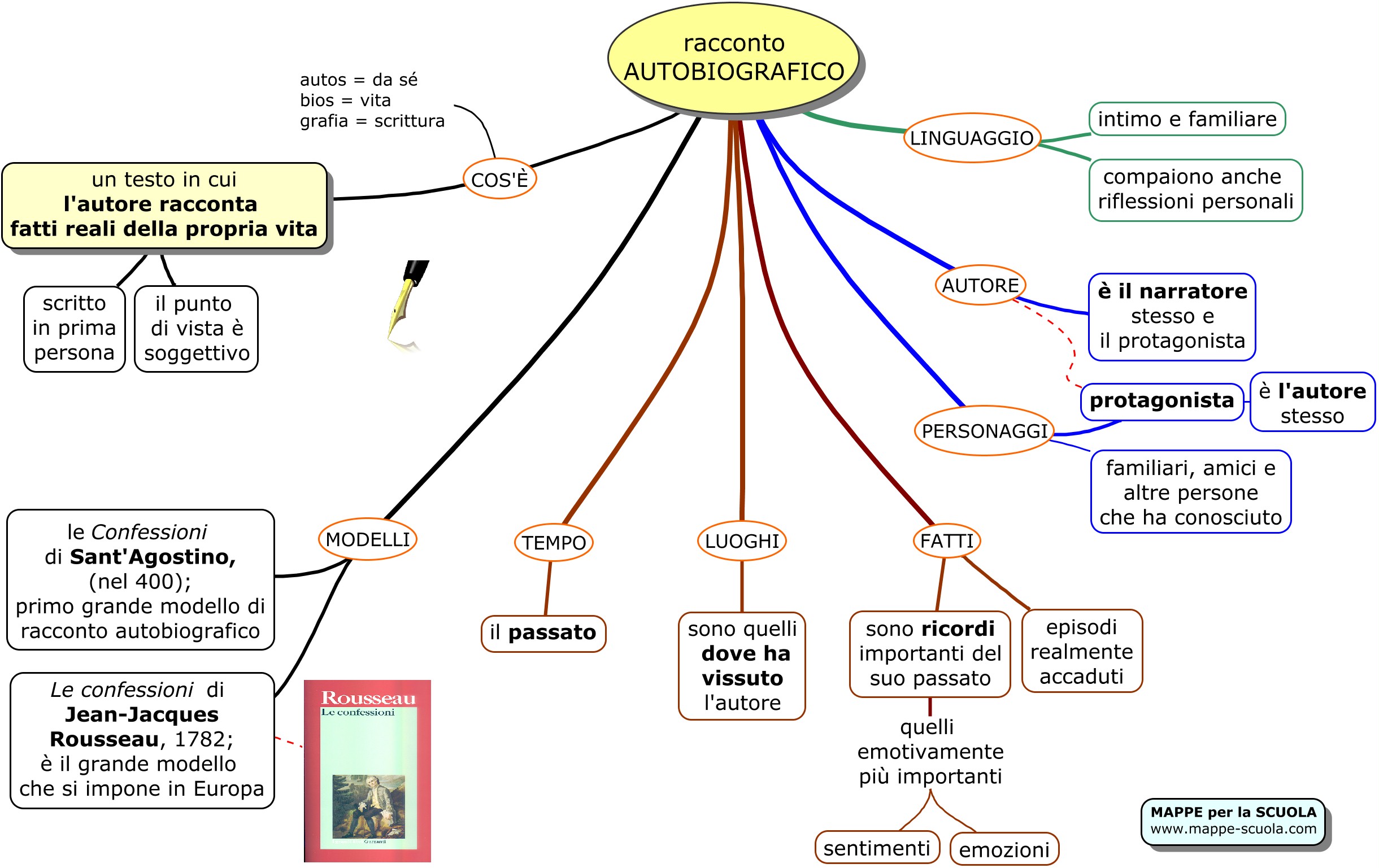 https://www.mappe-scuola.com/img/AUTOBIOGRAFIAmappescuola.jpg