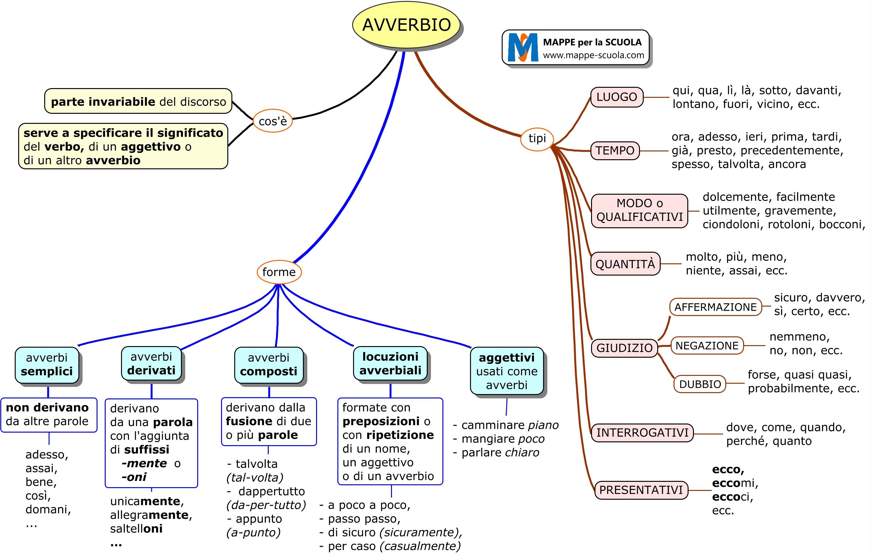 Preposizioni Congiunzioni Avverbi Mappa Concettuale | Porn Sex Picture