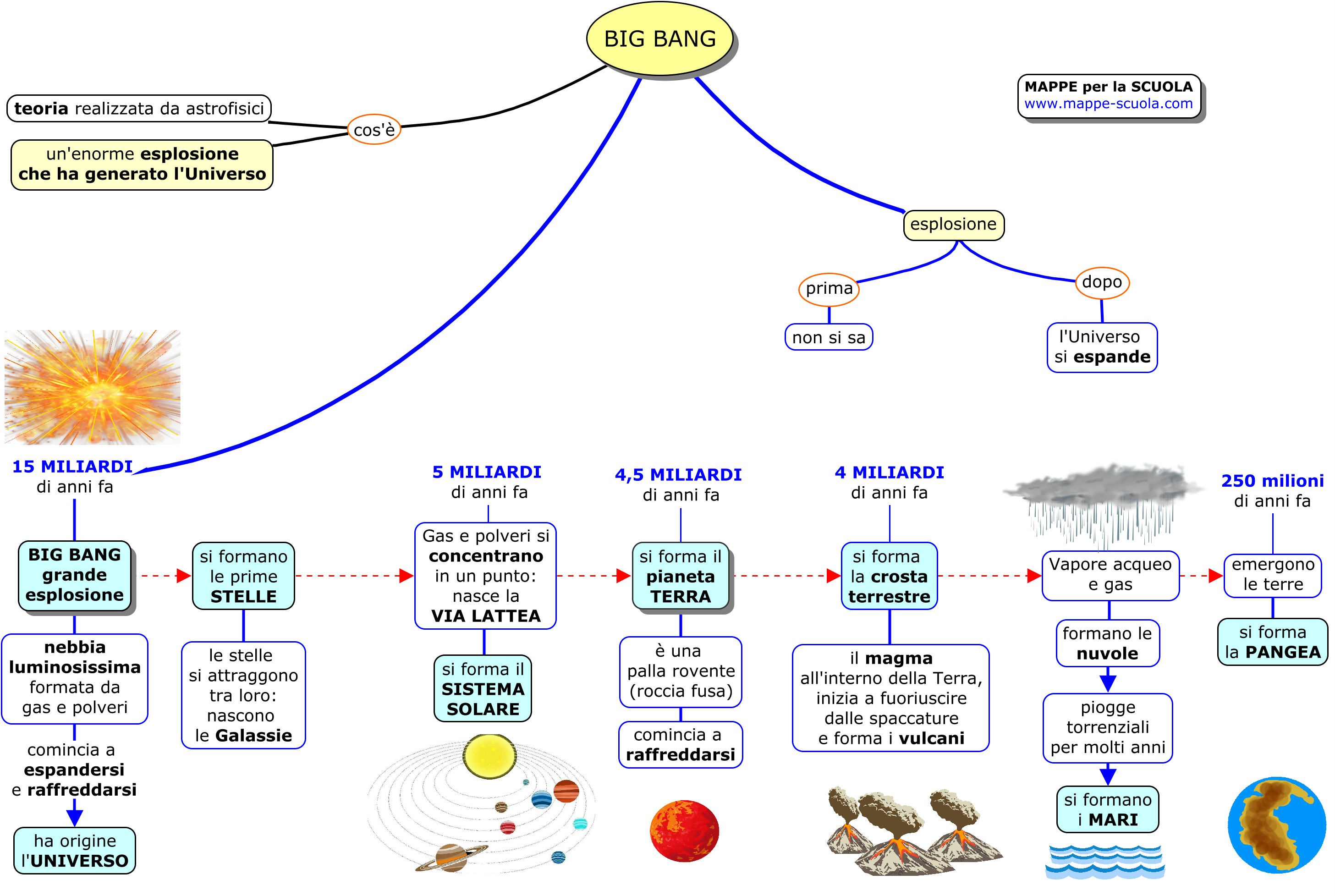 Mappe Per La Scuola Teoria Del Big Bang