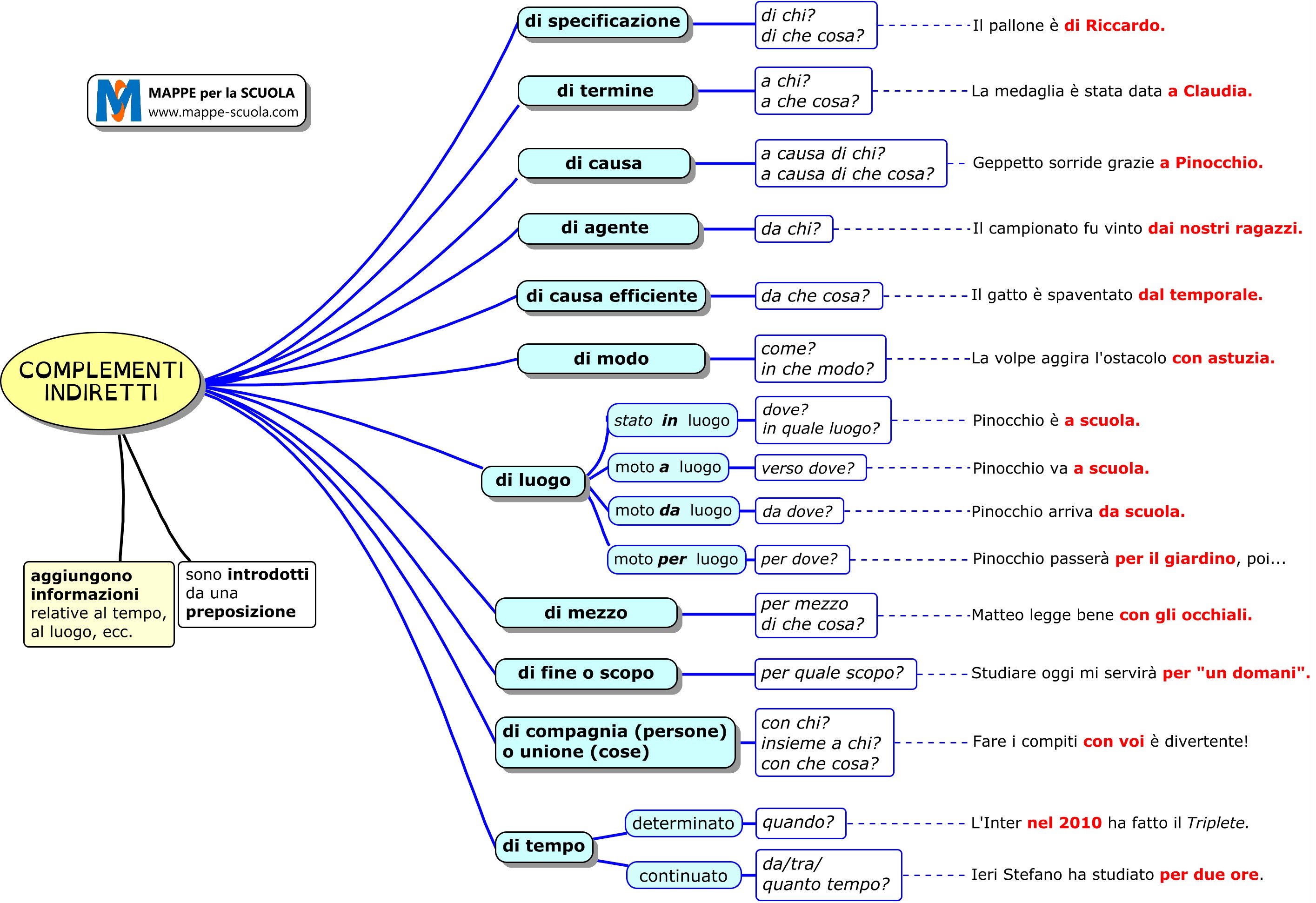 Mappa Concettuale Complementi Indiretti Mappa Concettuale Per Italiano My XXX Hot Girl