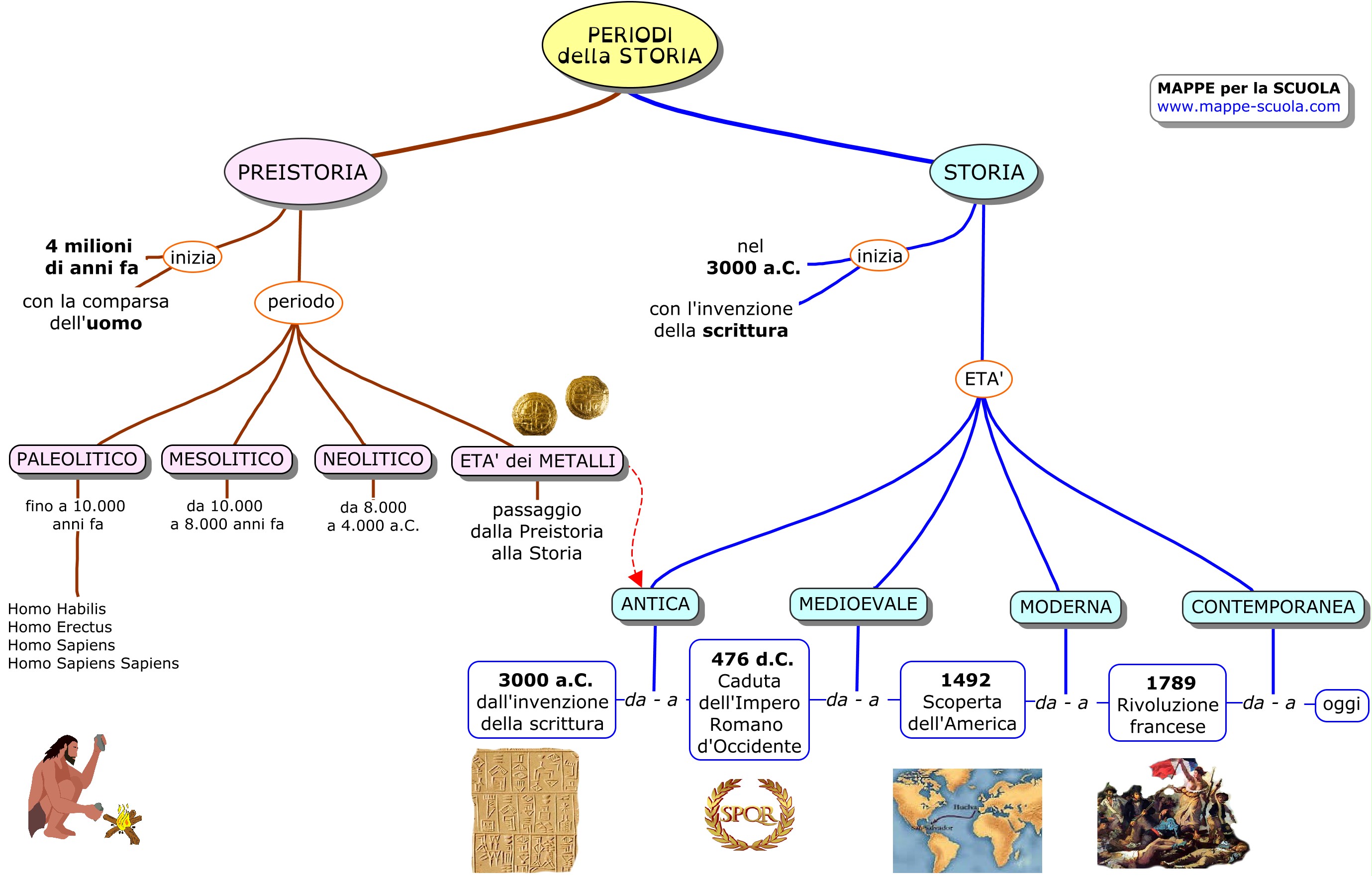 Mappe Per La Scuola Periodi Della Storia