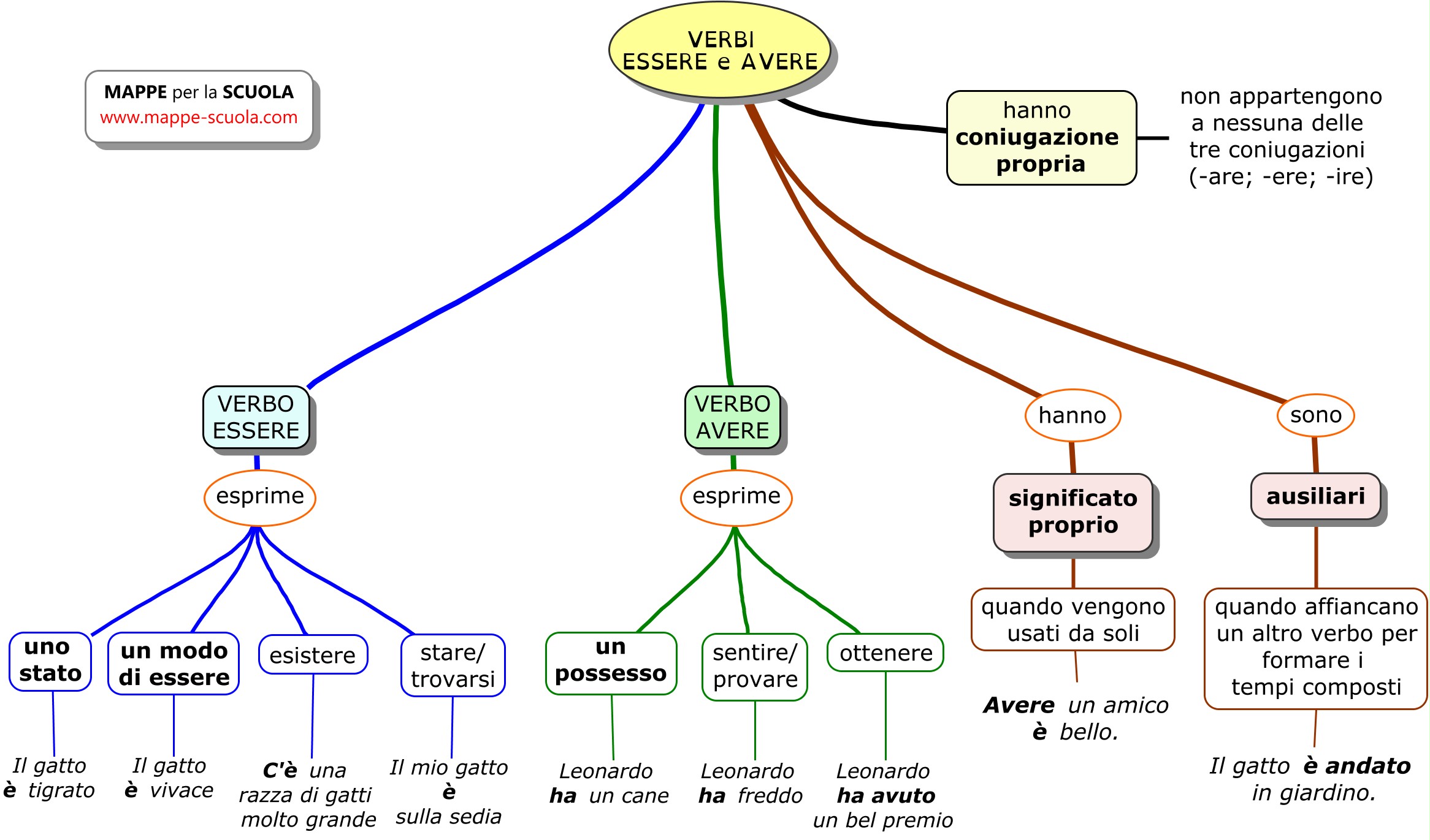 Mappe Per La Scuola Verbi Essere E Avere