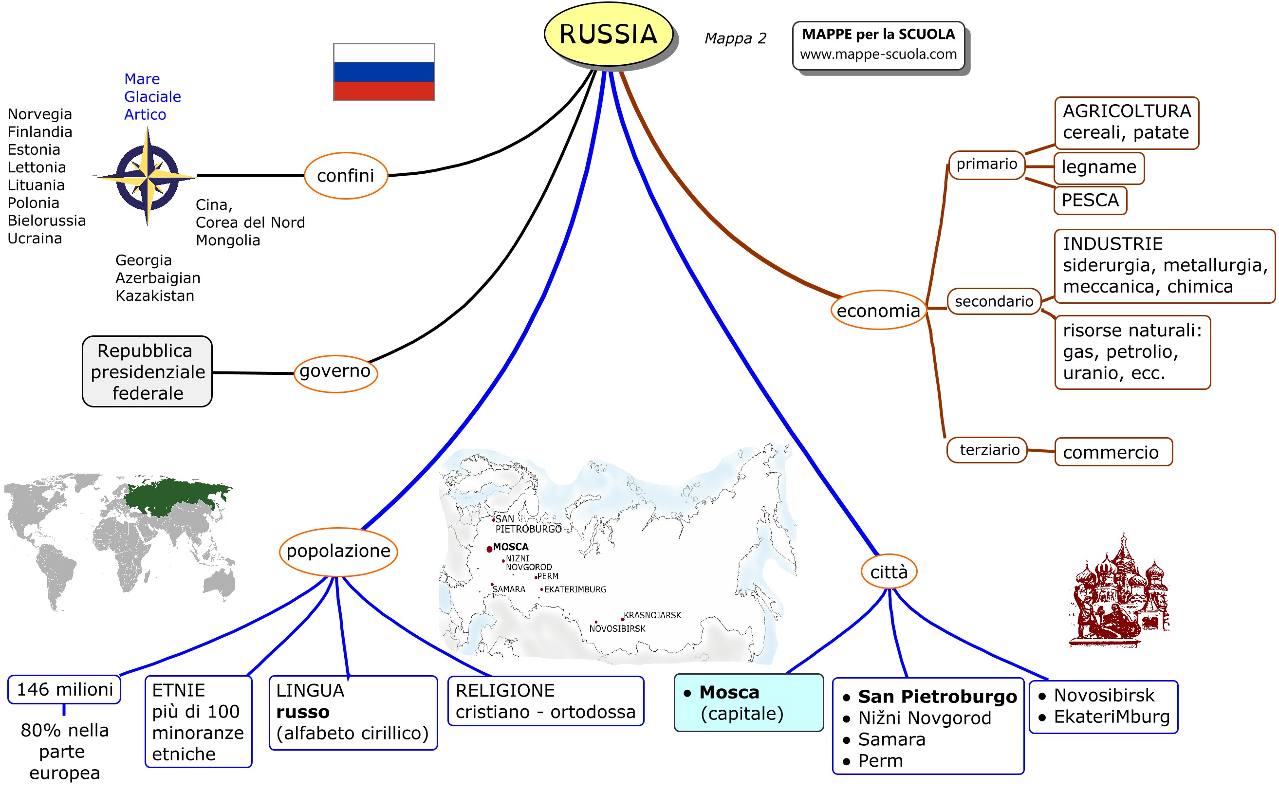 Mappa Concettuale Della Russia