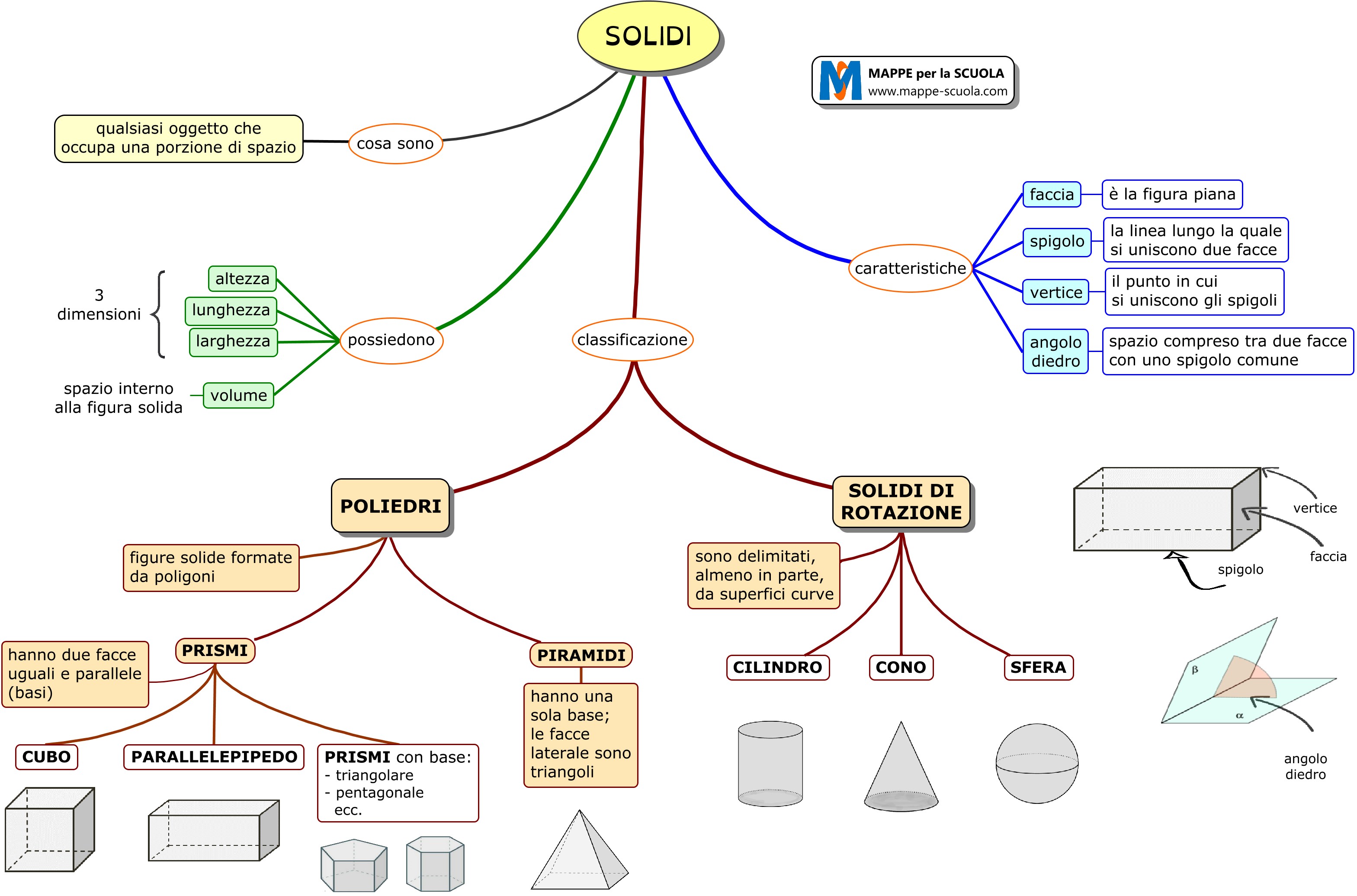 Mappe per la Scuola - SOLIDI