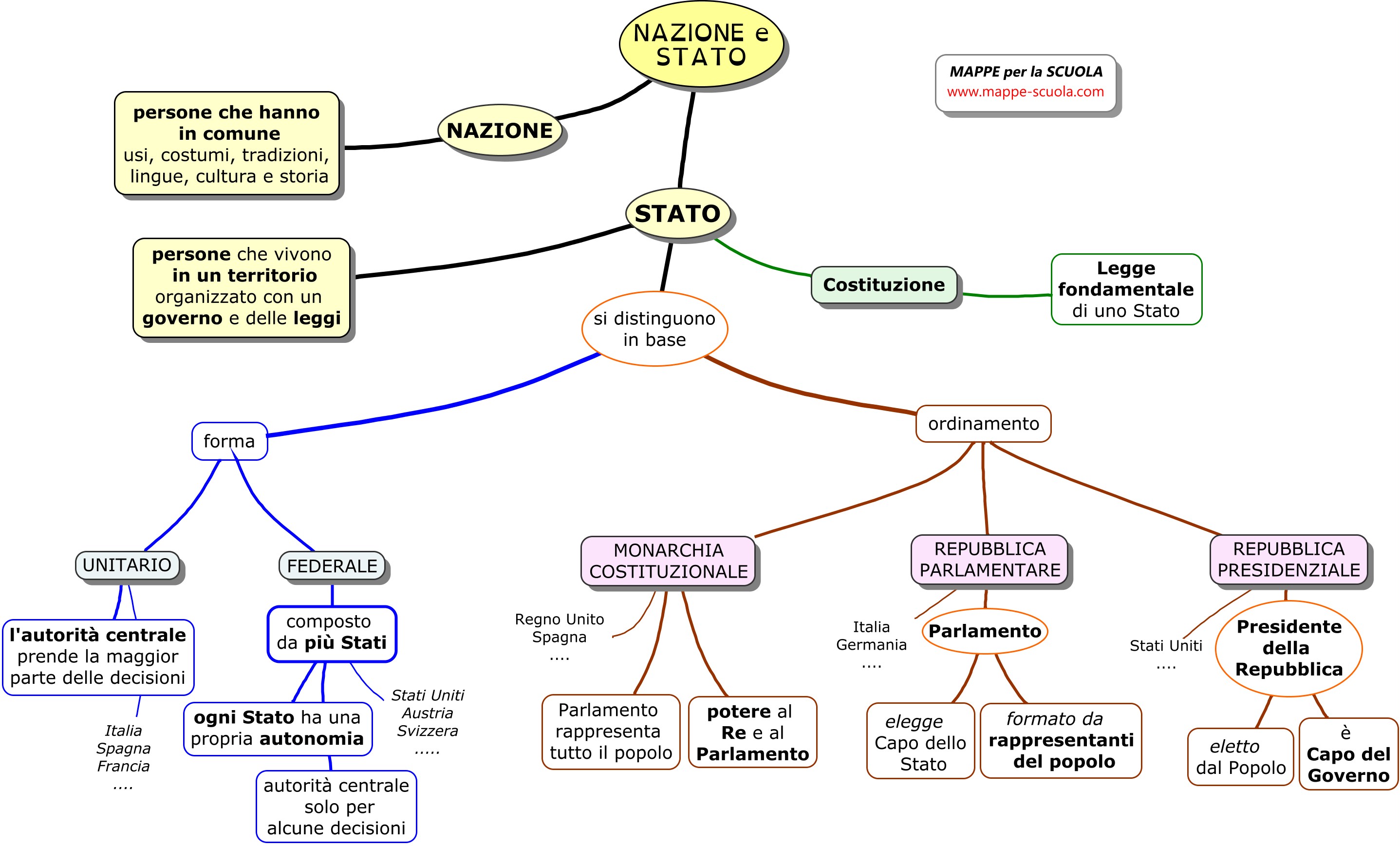 Mappe Per La Scuola Stato E Nazione