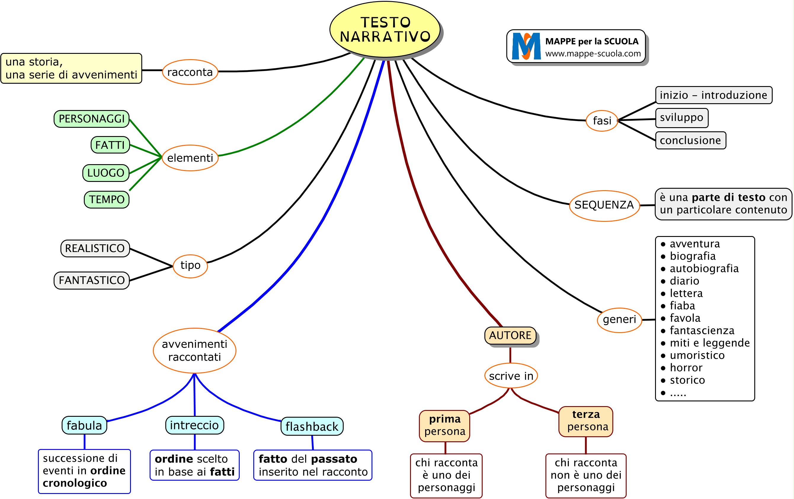 Mappa Concettuale Sul Testo Narrativo Stampare La Mappa 1 Clicca | Porn ...