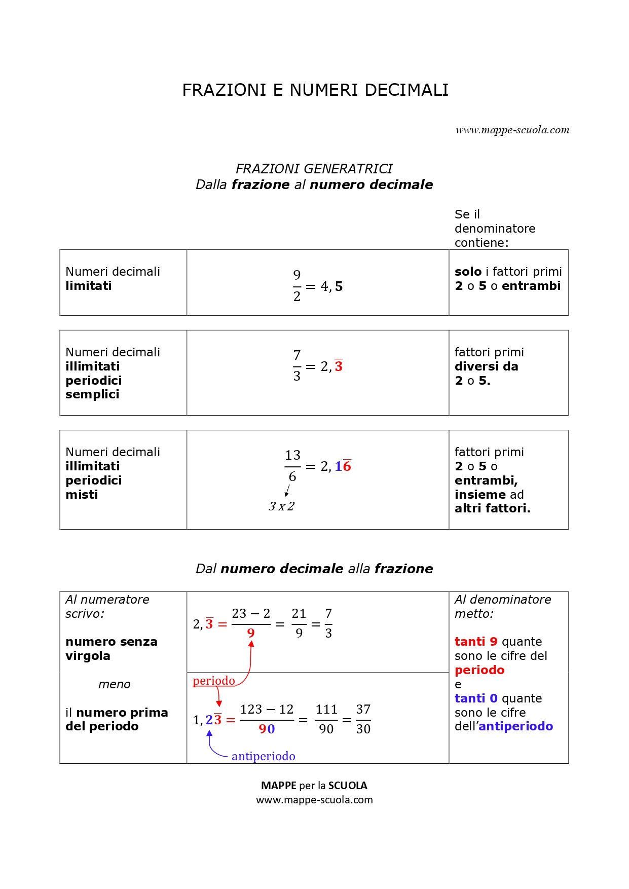 Mappe Per La Scuola Frazioni E Numeri Decimali